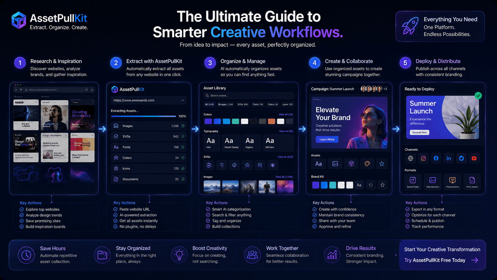 The Ultimate Guide to Streamlining Creative Workflows with AssetPullKit: From Inception to Distribution