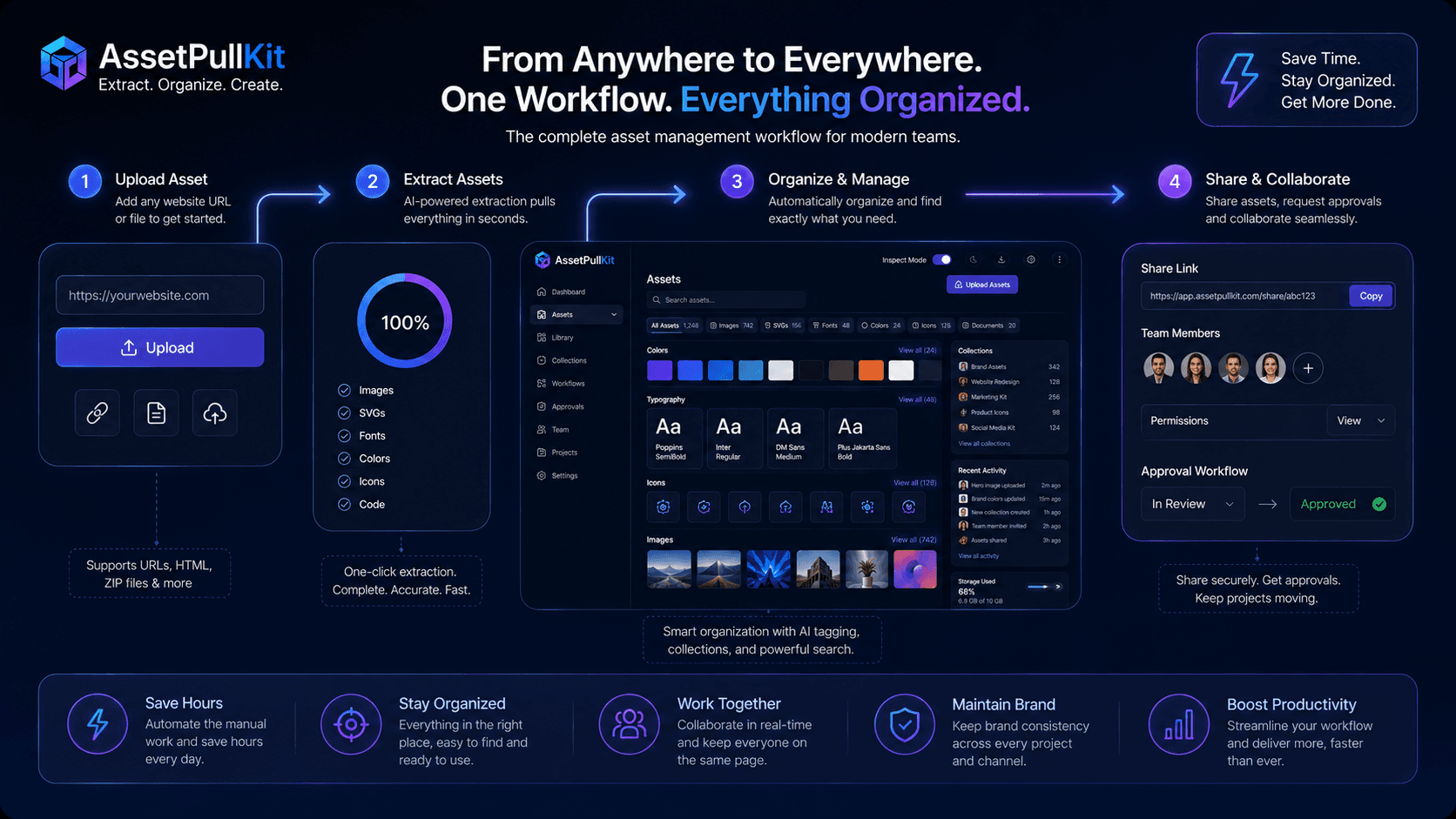 From Upload to Share: AssetPullKit's Streamlined Workflow for New Creative Assets