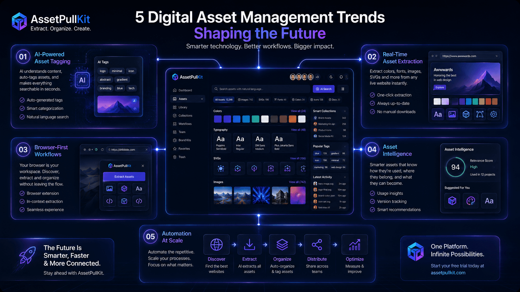 5 Emerging Digital Asset Management Trends You Cannot Ignore (And How AssetPullKit Keeps You Ahead)