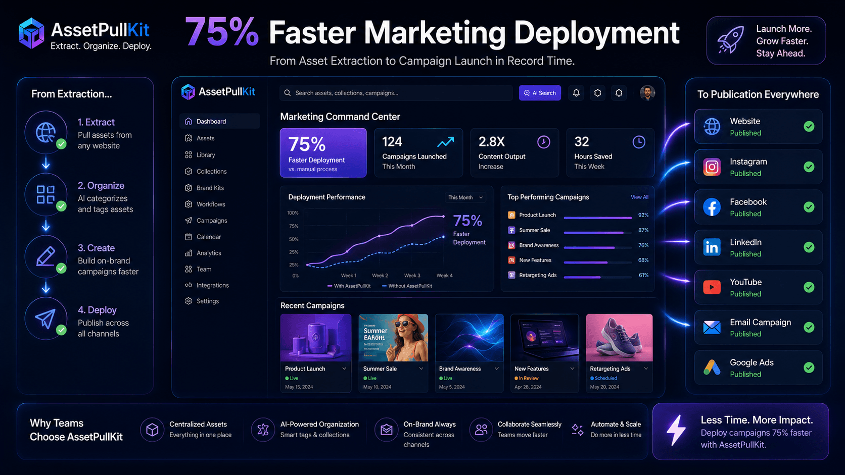 75% Faster Content Deployment: How AssetPullKit Streamlines Your Marketing Workflow