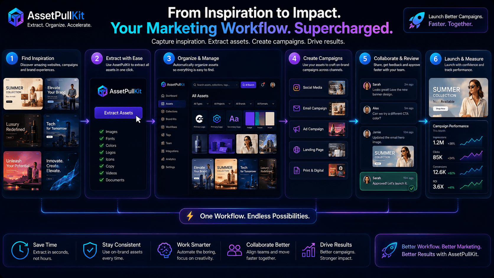 From Inspiration to Campaign: How Marketers Use AssetPullKit to Move Faster