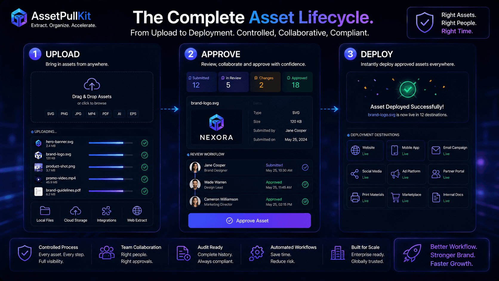 The Asset Lifecycle: Upload, Approve, Deploy - How AssetPullKit Manages Every Stage