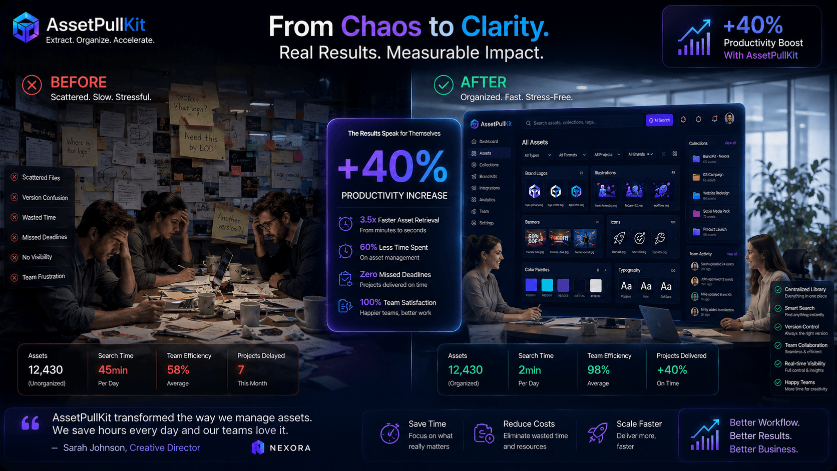 From Chaos to Cohesion: How Teams Boost Productivity 40% Using AssetPullKit