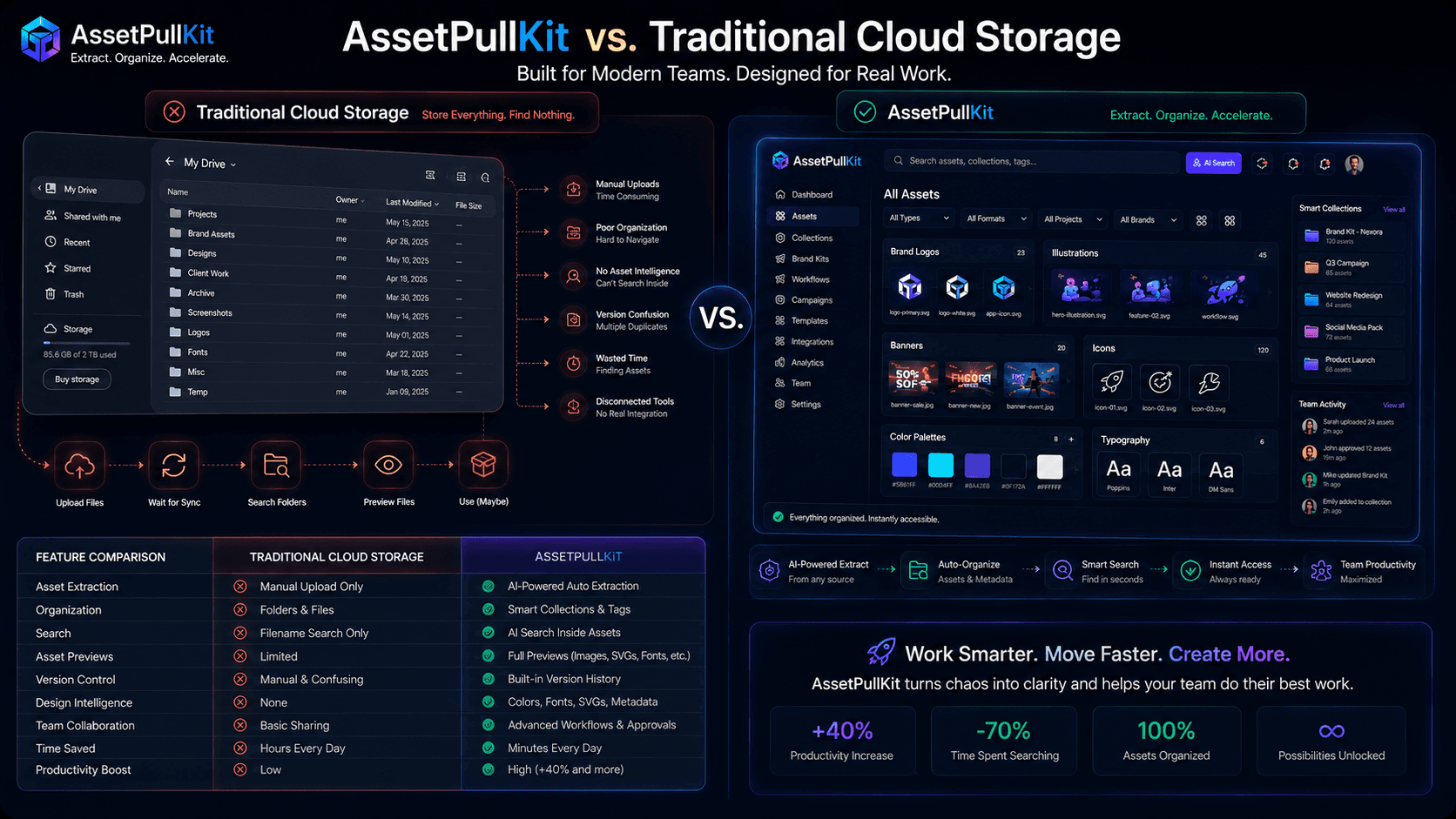 AssetPullKit vs. Traditional Cloud Storage: Understanding the True Value of a Dedicated Asset Tool